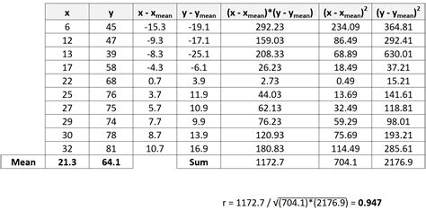 how to calculate pearson's correlation.